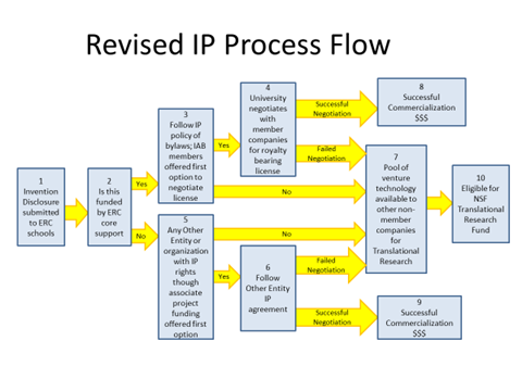 Chapter 6 Industrial Collaboration And Advancing Technology Erc History